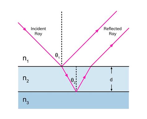 interference thickness measurement|thin film interference diagram.